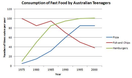 line graph
